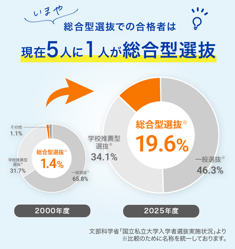 現在5人に1人が総合型選抜