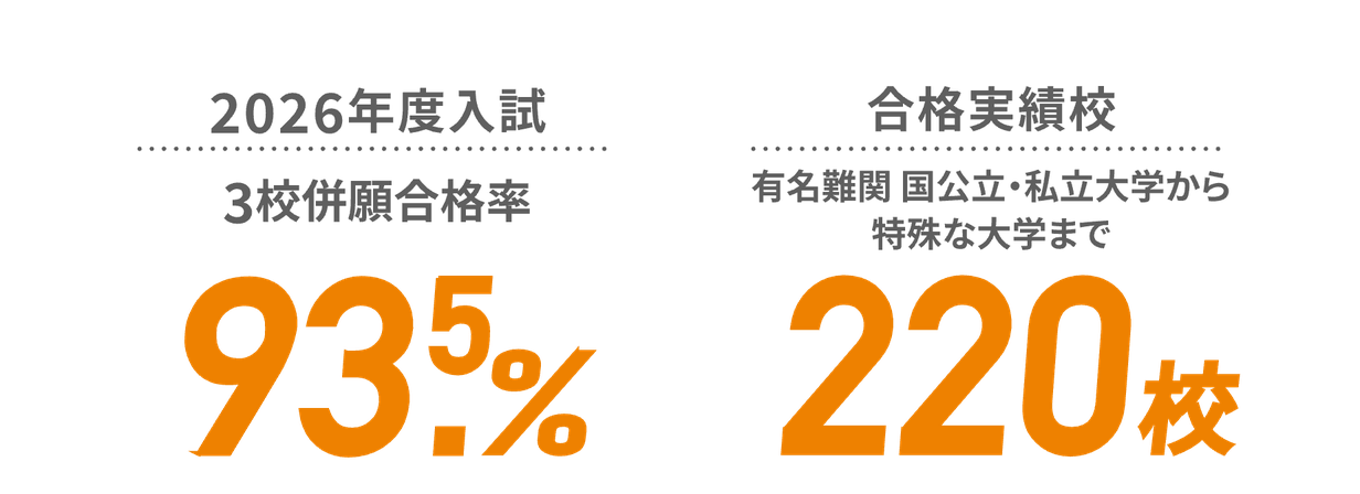 2026年度入試 総合型選抜の3校併願合格率93.5%／合格実績校220校（早慶上智・MARCH・関関同立などの有名難関私立大学、国公立大学から特殊な大学まで）