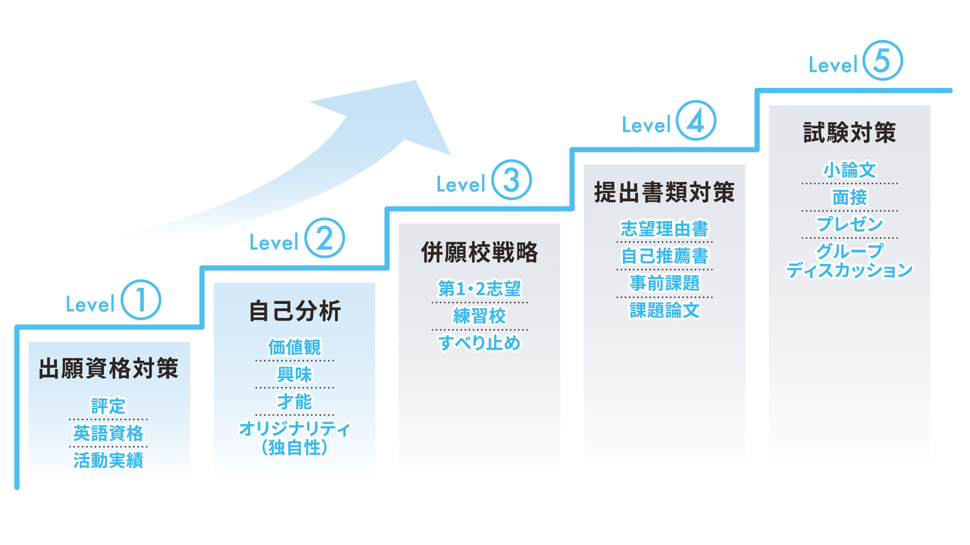 Level1 出願資格対策（評定・英語資格・活動実績）、Level2 自己分析（価値観・興味・才能・オリジナリティ）、Level3 併願校戦略（第1・第2志望・練習校・すべり止め）、Level4 提出書類対策（志望理由書・自己推薦書・事前課題・課題論文）、Level5 試験対策（小論文・面接・プレゼン・グループディスカッション）