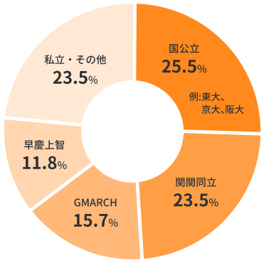 在籍大学
