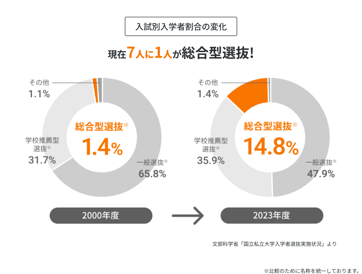 受験者は年々増加