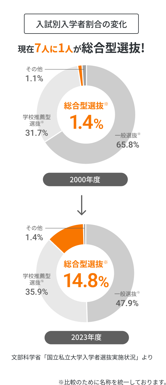 受験者は年々増加