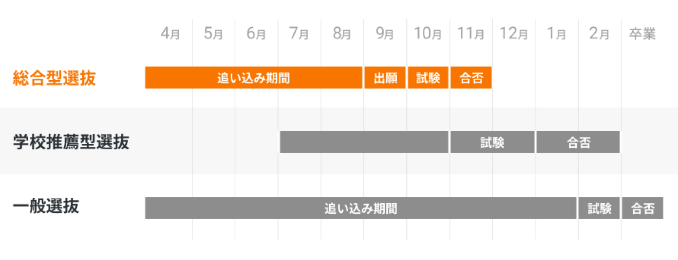 入試時期が早い！