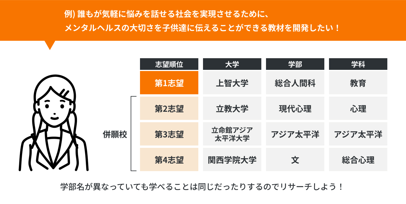 学部名が異なっていても学べることは同じだったりするのでリサーチしよう！