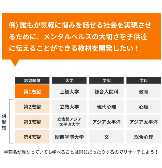 学部名が異なっていても学べることは同じだったりするのでリサーチしよう！