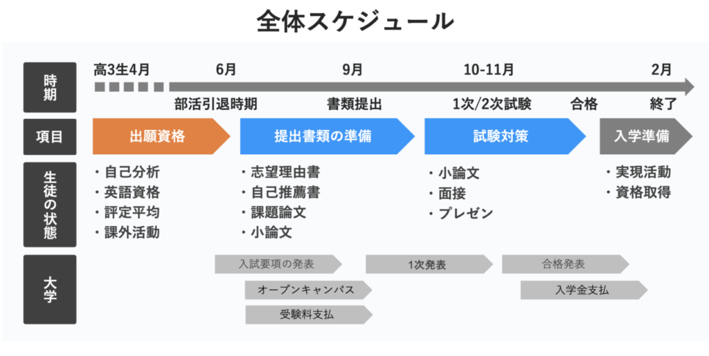 入試制度の比較