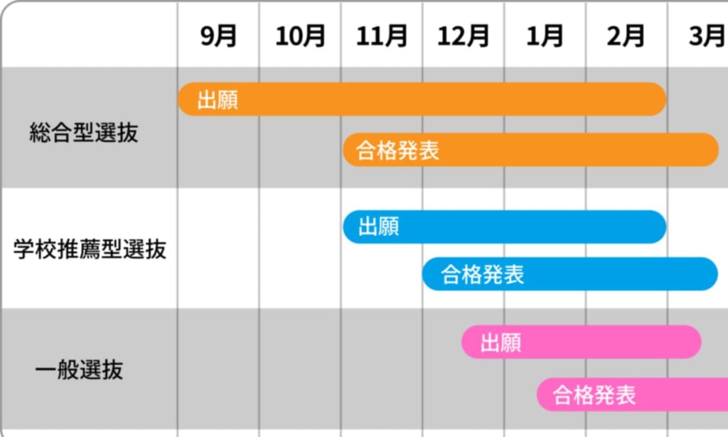 sch 一般選抜・学校推薦型選抜・総合型選抜のスケジュール
