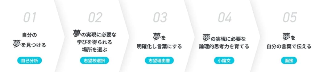 AOIのカリキュラム5ステップの図（自己分析・志望校選択・志望理由書・小論文・面接）