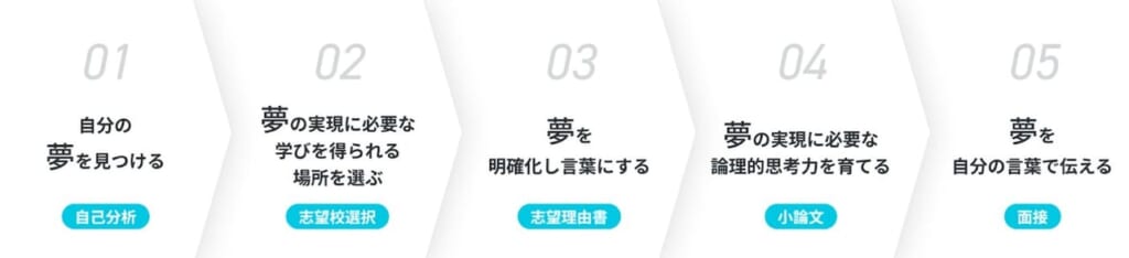 AOIのカリキュラム5ステップの図（自己分析・志望校選択・志望理由書・小論文・面接）