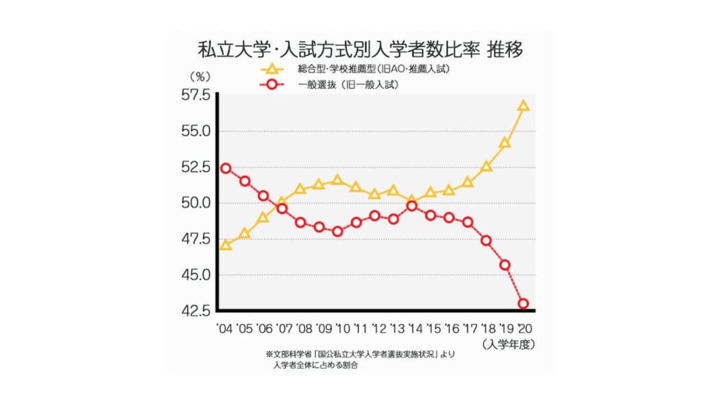 私立大学の入試方式別入学者数比率の推移を示した折れ線グラフ