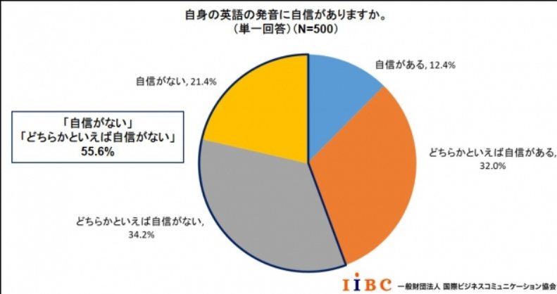 英語の発音に自信があるかを尋ねたアンケートの円グラフ(出典:一般財団法人 国際ビジネスコミュニケーション協会)