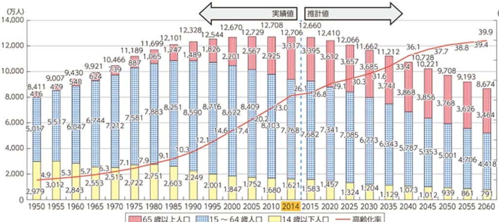 年齢区分別の人口と高齢化率の推移を示すグラフ