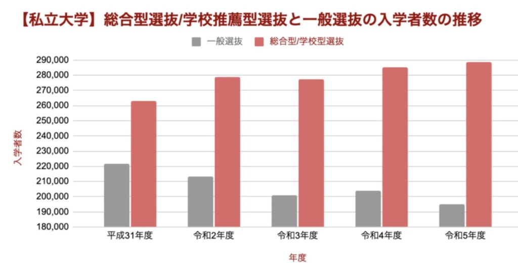 総合型選抜/学校推薦型選抜の推移
