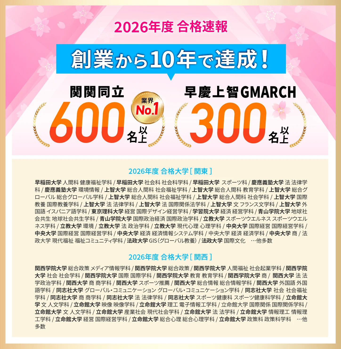 2026年度 合格速報 関関同立600名以上・早慶上智GMARCH300名以上