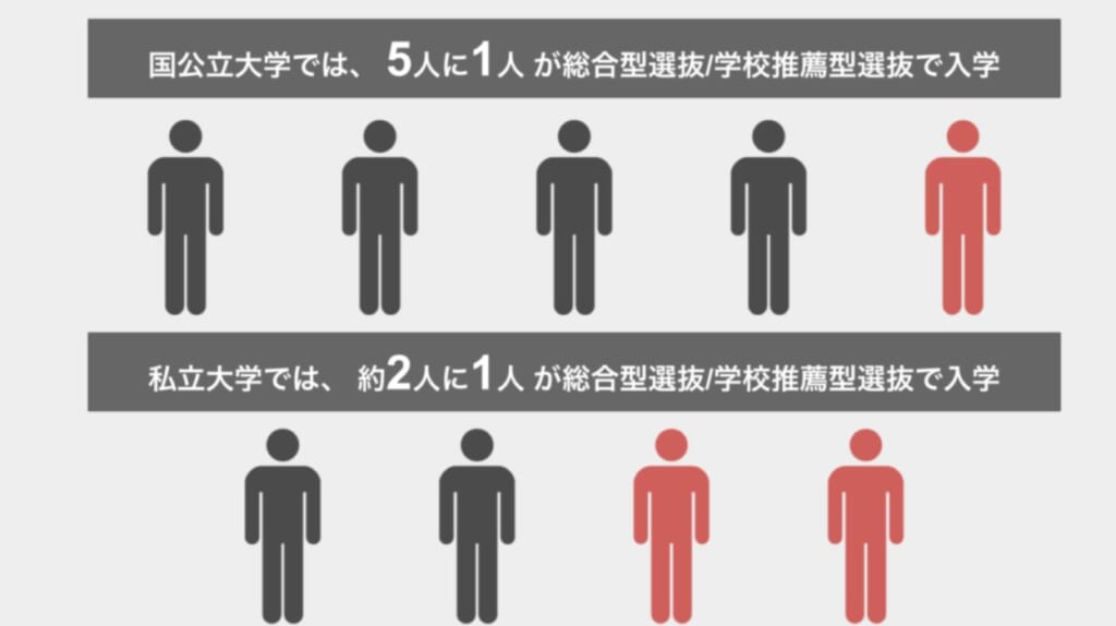 総合型選抜/学校推薦型選抜での入学者の割合