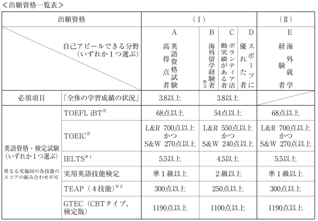 青山学院大学の特別入試(総合型選抜(AO入試))について、わかりやすく
